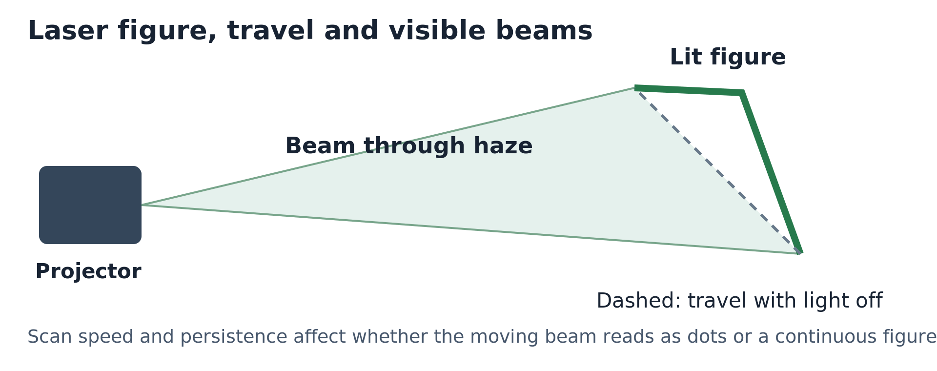 Laser figure, blanked travel, and beam through haze
