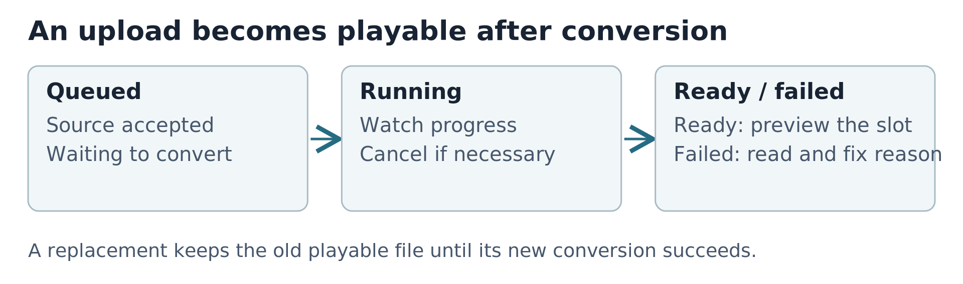 Upload and conversion stages