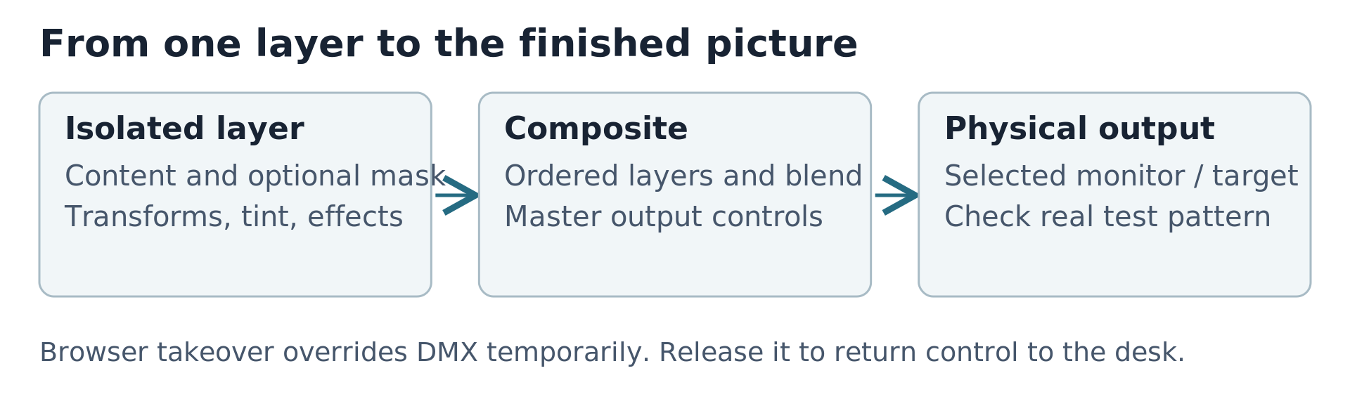 Layer preview, composite, and physical output
