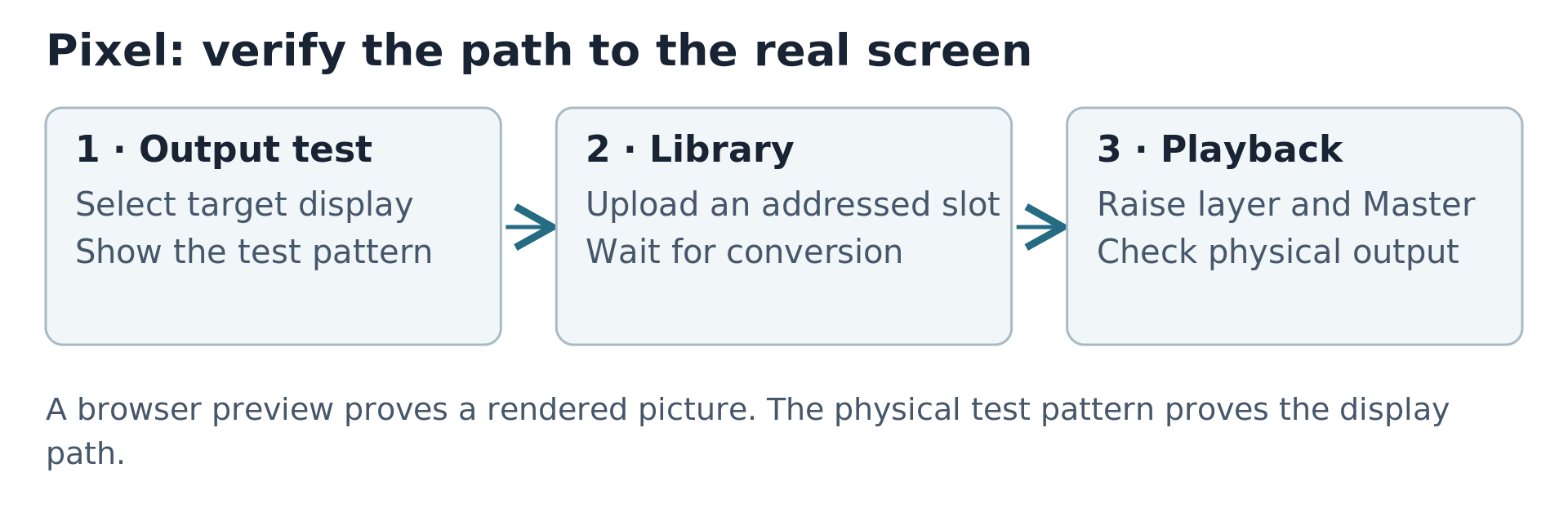 Check the display, prepare media, and then play it