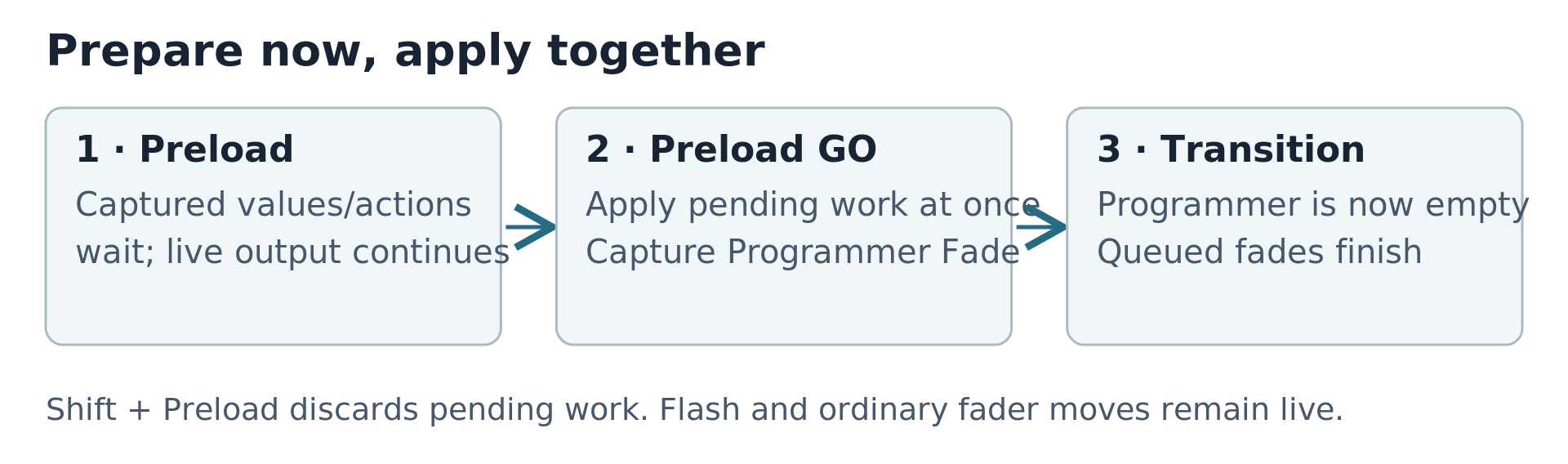 Preload preparation, GO and completion
